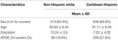 MEF2C Common Genetic Variation Is Associated With Different Aspects of Cognition in Non-Hispanic White and Caribbean Hispanic Non-demented Older Adults